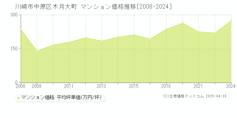 川崎市中原区木月大町のマンション価格推移グラフ 