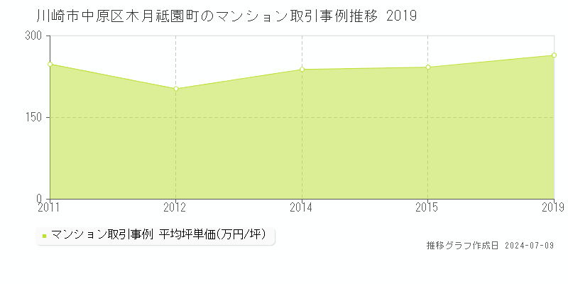 川崎市中原区木月祗園町のマンション価格推移グラフ 