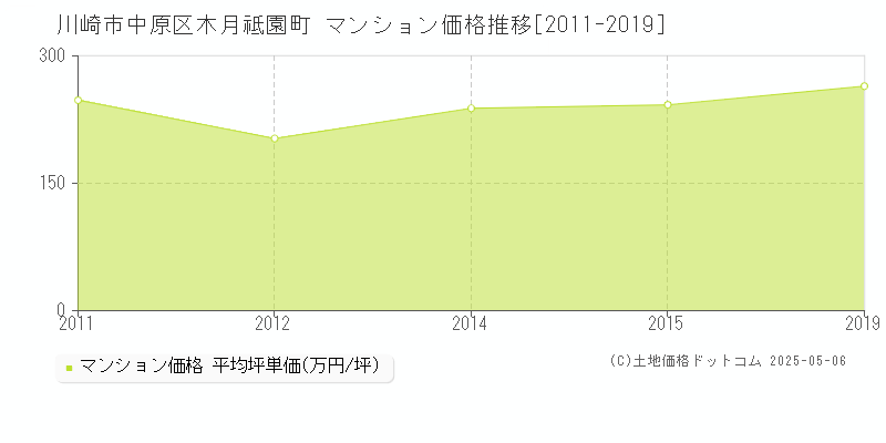 木月祗園町(川崎市中原区)のマンション価格推移グラフ(坪単価)[2011-2019年]