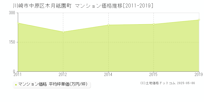 川崎市中原区木月祗園町のマンション価格推移グラフ 