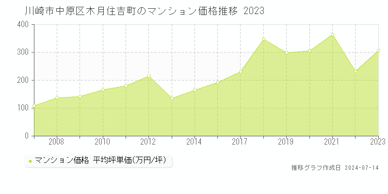 川崎市中原区木月住吉町のマンション価格推移グラフ 