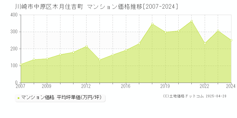 川崎市中原区木月住吉町のマンション価格推移グラフ 