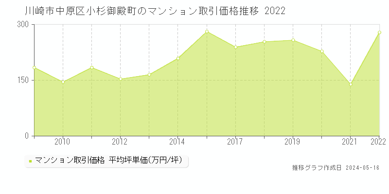 川崎市中原区小杉御殿町のマンション価格推移グラフ 