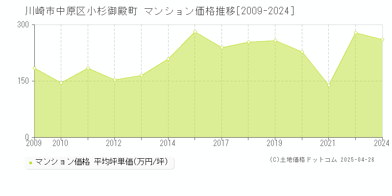 川崎市中原区小杉御殿町のマンション取引事例推移グラフ 