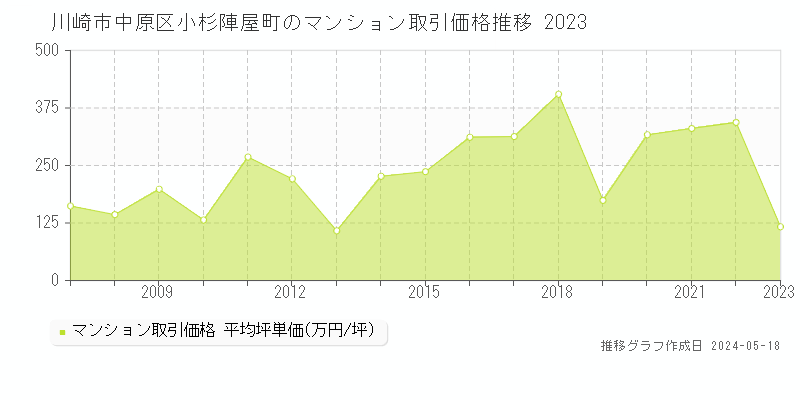 川崎市中原区小杉陣屋町のマンション取引価格推移グラフ 