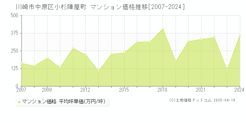 川崎市中原区小杉陣屋町のマンション価格推移グラフ 