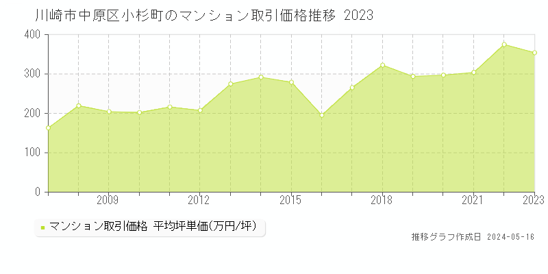 川崎市中原区小杉町のマンション価格推移グラフ 