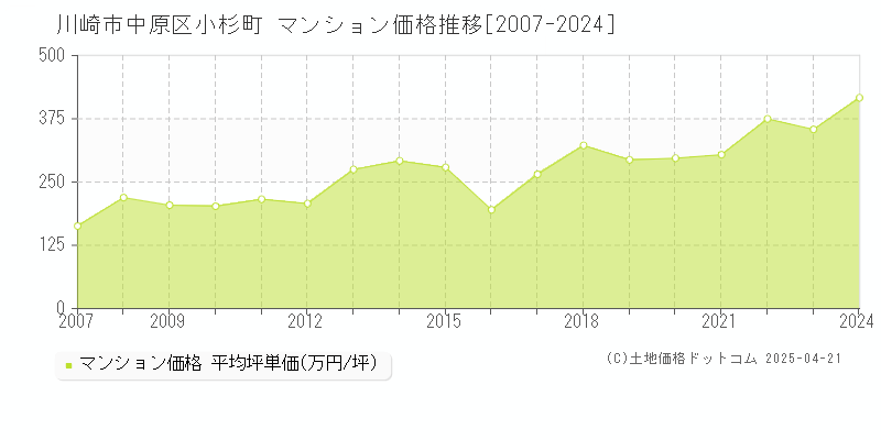 川崎市中原区小杉町のマンション価格推移グラフ 