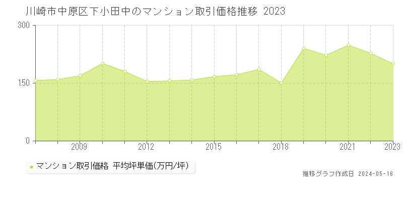 川崎市中原区下小田中のマンション取引事例推移グラフ 