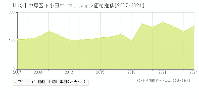 川崎市中原区下小田中のマンション価格推移グラフ 