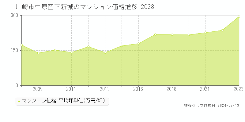 川崎市中原区下新城のマンション価格推移グラフ 