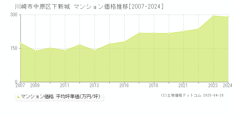 川崎市中原区下新城のマンション価格推移グラフ 