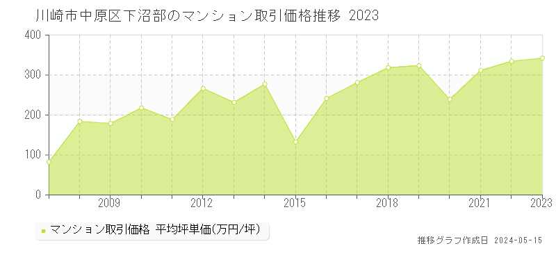 川崎市中原区下沼部のマンション取引事例推移グラフ 