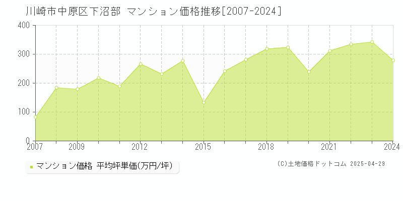 川崎市中原区下沼部のマンション価格推移グラフ 