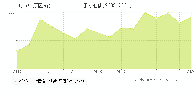 川崎市中原区新城のマンション価格推移グラフ 