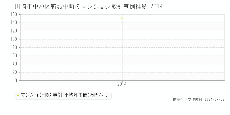 川崎市中原区新城中町のマンション価格推移グラフ 