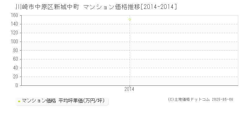 川崎市中原区新城中町のマンション取引事例推移グラフ 