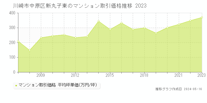 川崎市中原区新丸子東のマンション取引事例推移グラフ 