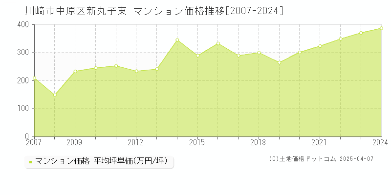 川崎市中原区新丸子東のマンション取引事例推移グラフ 