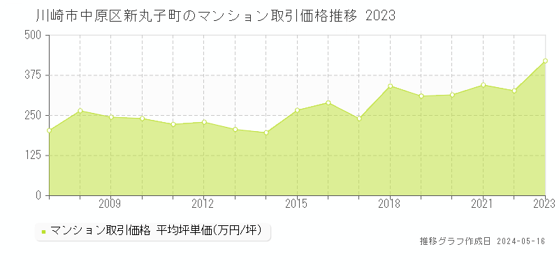川崎市中原区新丸子町のマンション取引事例推移グラフ 
