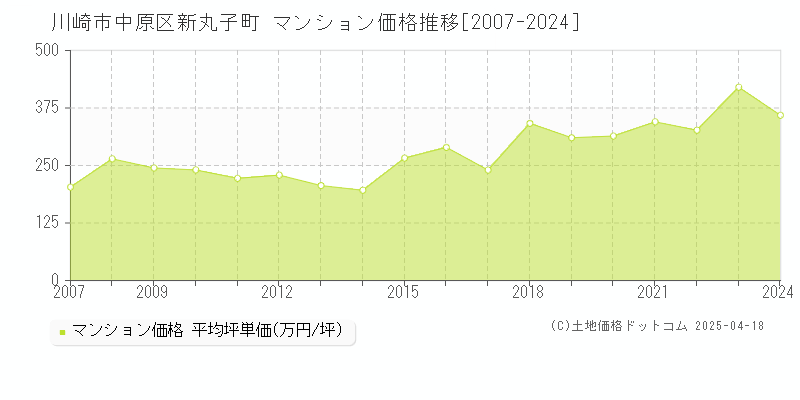 川崎市中原区新丸子町のマンション価格推移グラフ 