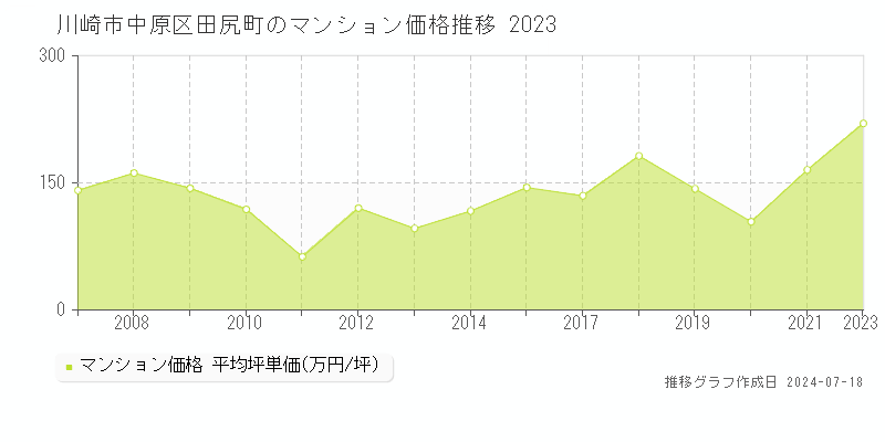 川崎市中原区田尻町のマンション価格推移グラフ 