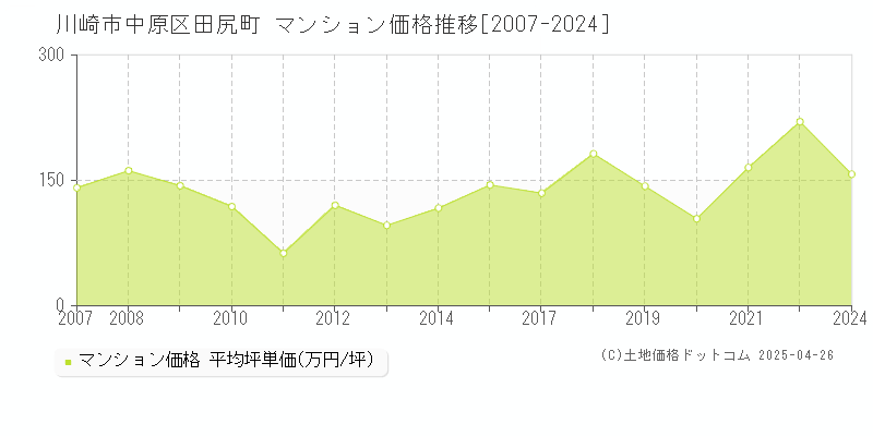 川崎市中原区田尻町のマンション価格推移グラフ 