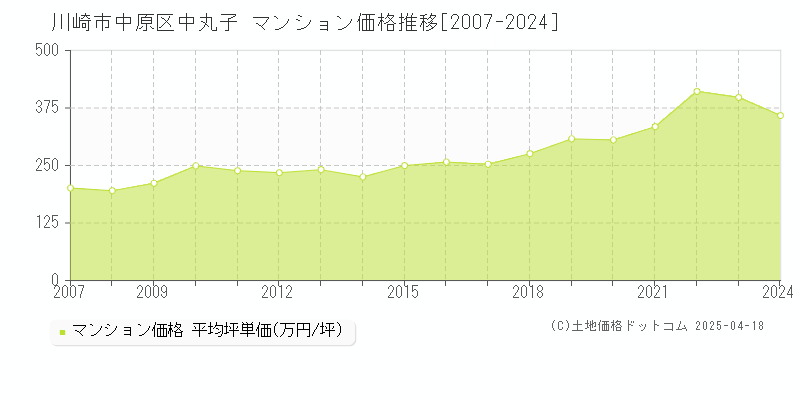 川崎市中原区中丸子のマンション価格推移グラフ 