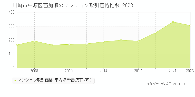 川崎市中原区西加瀬のマンション価格推移グラフ 