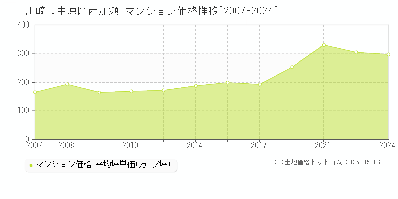 西加瀬(川崎市中原区)のマンション価格推移グラフ(坪単価)[2007-2024年]