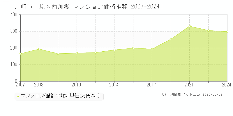 川崎市中原区西加瀬のマンション価格推移グラフ 