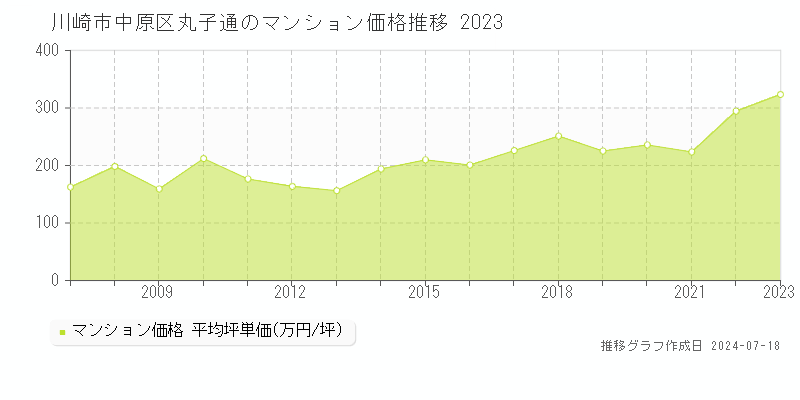 川崎市中原区丸子通のマンション価格推移グラフ 