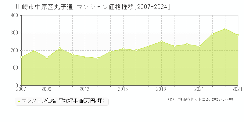 川崎市中原区丸子通のマンション価格推移グラフ 