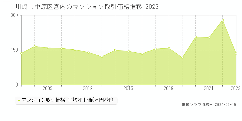 川崎市中原区宮内のマンション取引事例推移グラフ 