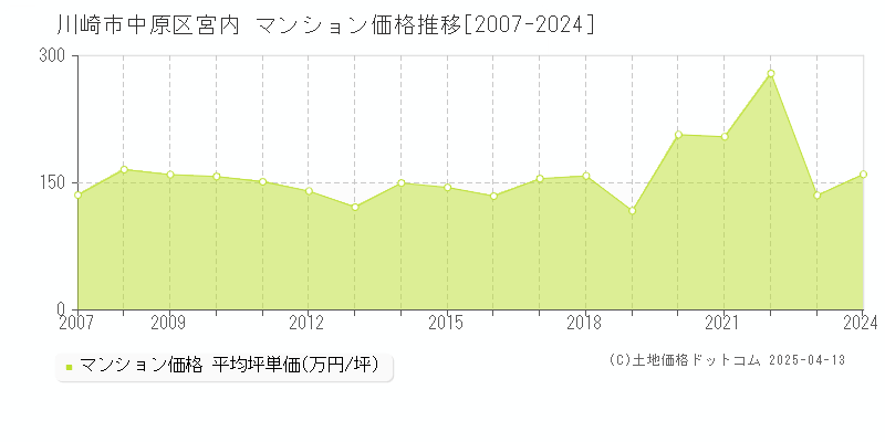 川崎市中原区宮内のマンション取引価格推移グラフ 