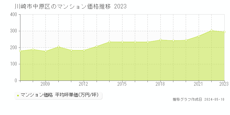 川崎市中原区のマンション取引価格推移グラフ 