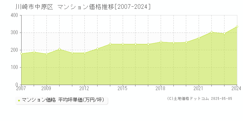 川崎市中原区(神奈川県)のマンション価格推移グラフ(坪単価)[2007-2024年]