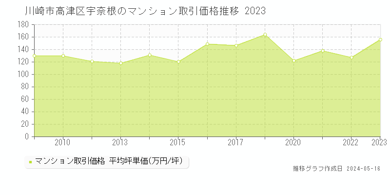 川崎市高津区宇奈根のマンション取引価格推移グラフ 