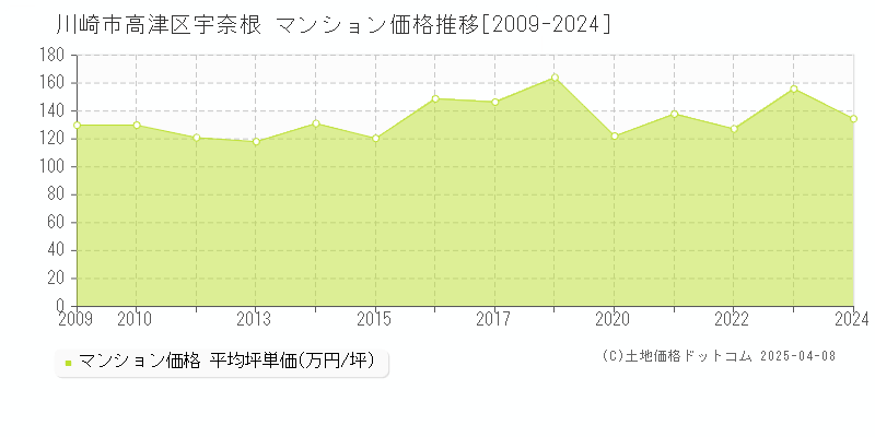 川崎市高津区宇奈根のマンション価格推移グラフ 