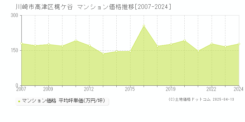 川崎市高津区梶ケ谷のマンション価格推移グラフ 