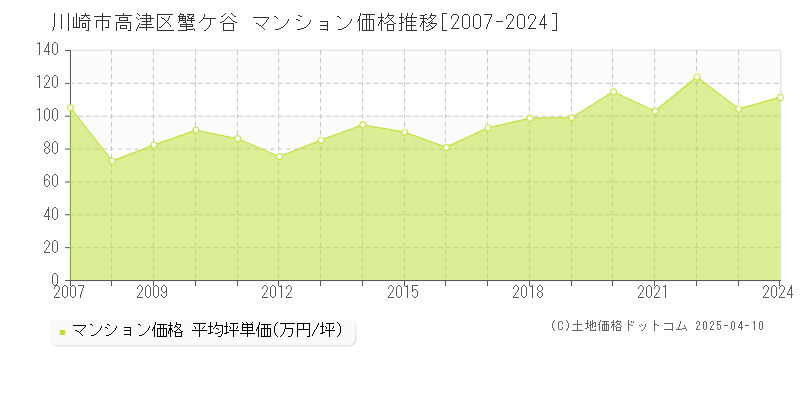 川崎市高津区蟹ケ谷のマンション価格推移グラフ 