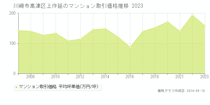 川崎市高津区上作延のマンション価格推移グラフ 