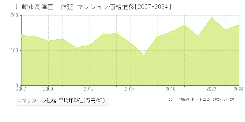 川崎市高津区上作延のマンション価格推移グラフ 