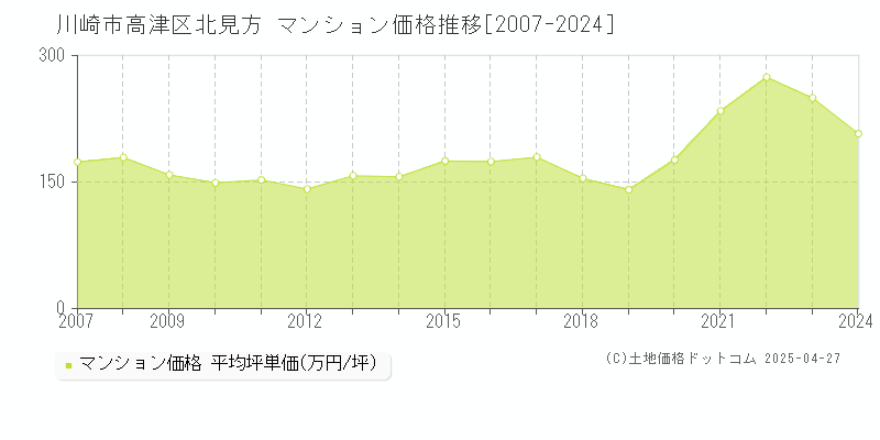 川崎市高津区北見方のマンション取引価格推移グラフ 