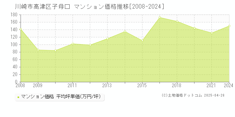 川崎市高津区子母口のマンション価格推移グラフ 