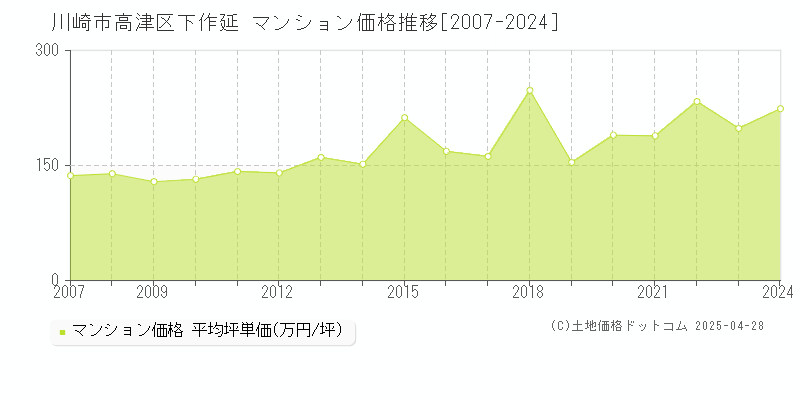 川崎市高津区下作延のマンション価格推移グラフ 