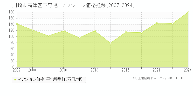 下野毛(川崎市高津区)のマンション価格推移グラフ(坪単価)[2007-2024年]