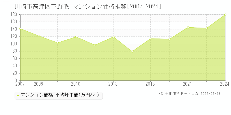 川崎市高津区下野毛のマンション価格推移グラフ 