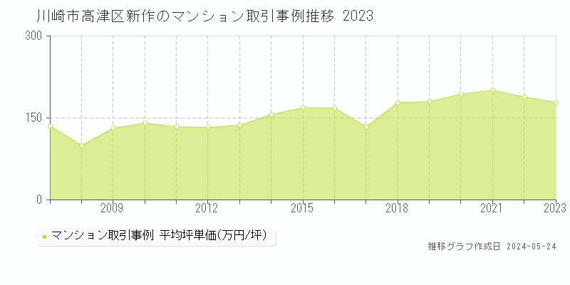 川崎市高津区新作のマンション取引価格推移グラフ 