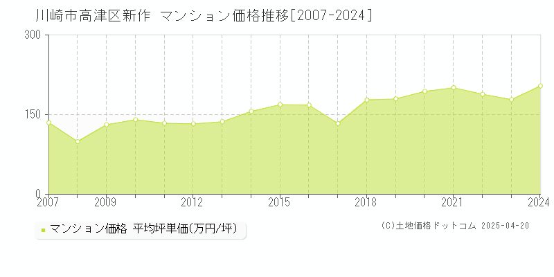 川崎市高津区新作のマンション取引価格推移グラフ 